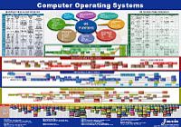Computer OS Map